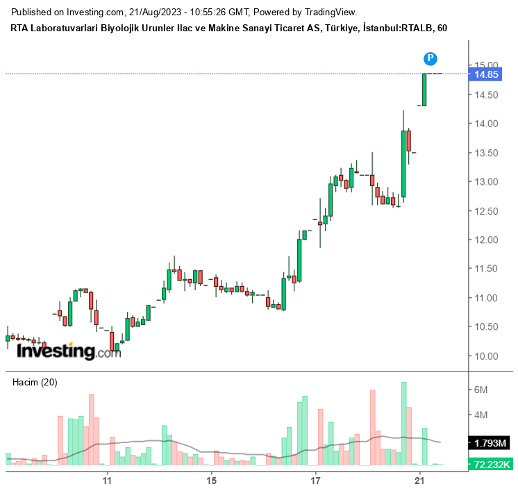 RTALB Hisse Senedi Grafiği