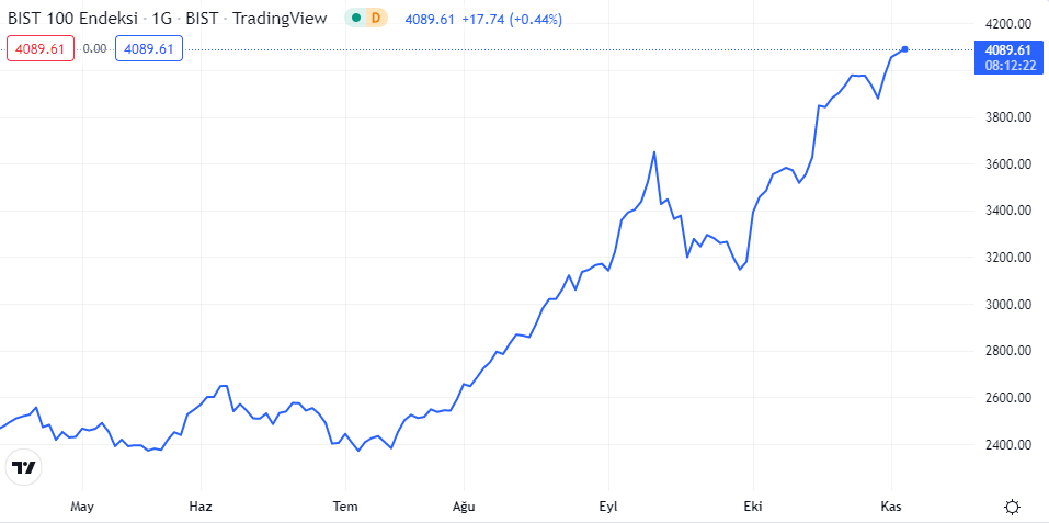 bist100