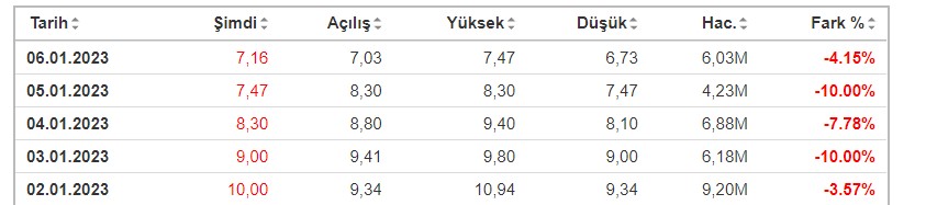 Ulusal Hissesinde Haftalık Getiri Oranı Ne Oldu?