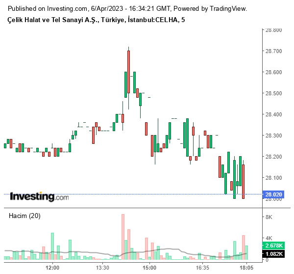 CELHA Hisse Grafiği 6 Nisan 2023