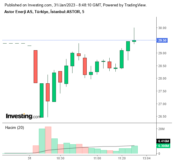 ASTOR Hisse Grafiği 31 Ocak 2023