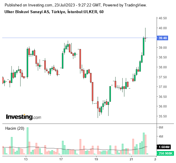 ULKER Hisse Grafiği 23 Temmuz 2023
