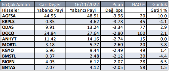 Yabancı Payı Azalan Hisseler - Günlük