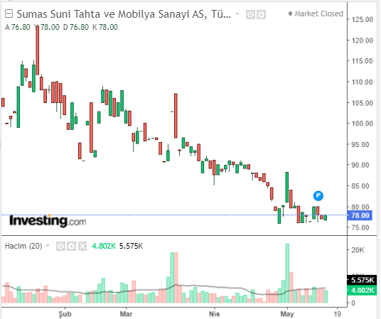 Sumaş Suni Tahta ve Mobilya Sanayi A.Ş. (SUMAS)