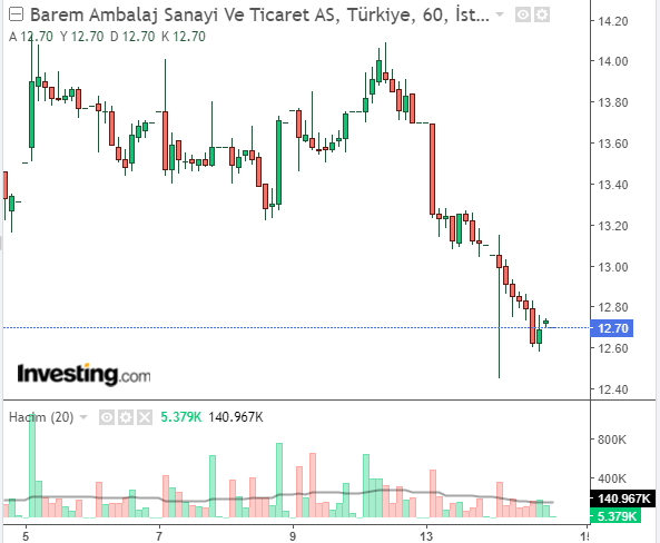 # Barem Ambalaj Sanayi Ve Ticaret AS (BARMA)