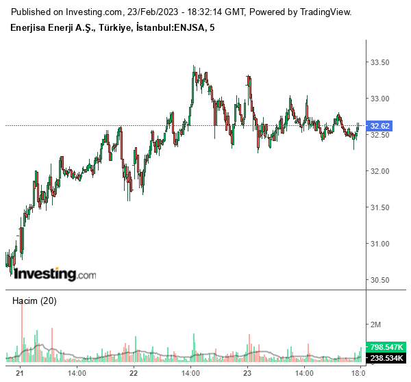 ENJSA Hisse Grafiği 22 Şubat 2023