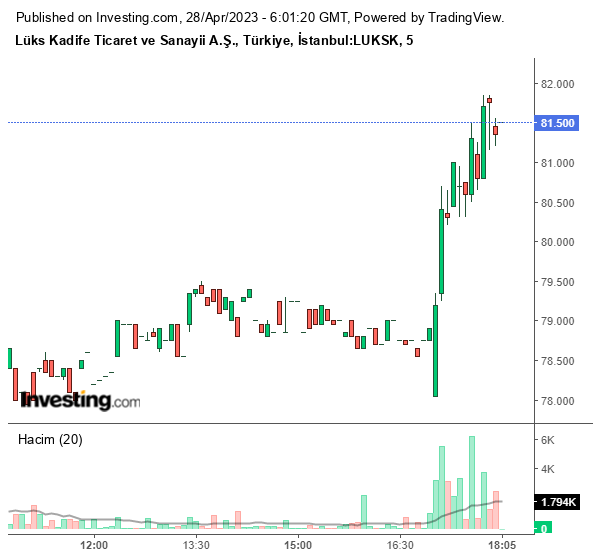 LUKSK Hisse Grafiği 28 Nisan 2023