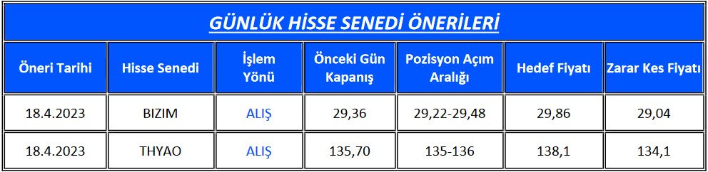 THYAO Ve BIZIM Hisselerinde Yükseliş Beklentisi ve Hedef Fiyat! (18 Nisan 2023)