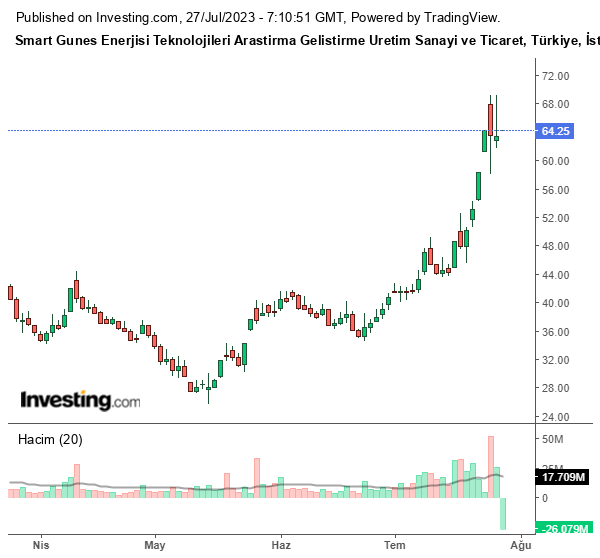 SMRTG Hisse Grafiği 27 Temmuz 2023