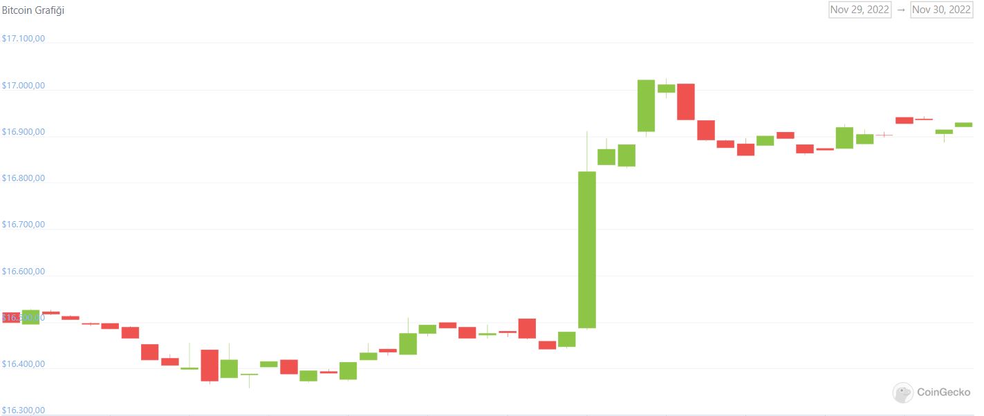 Bitcoin Kaç Dolar?