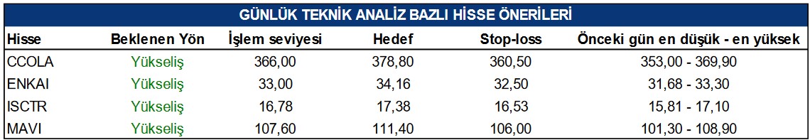 Analistlerden 4 Hissede "AL" Önerisi! Bu Hisselere Hedef Fiyat Verildi!