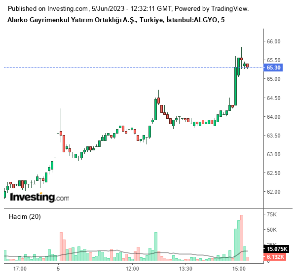 ALGYO Hisse Grafiği 5 Haziran 2023