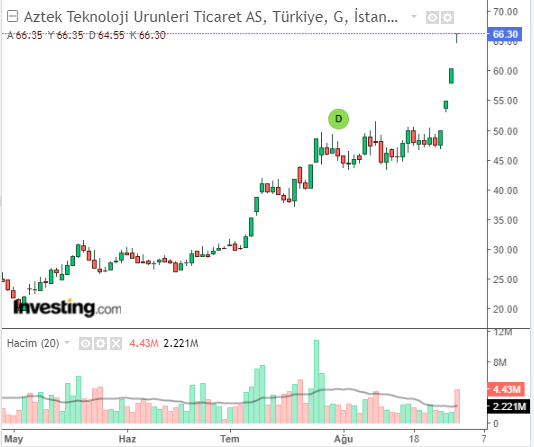 AZTEK Hisse Grafiği 