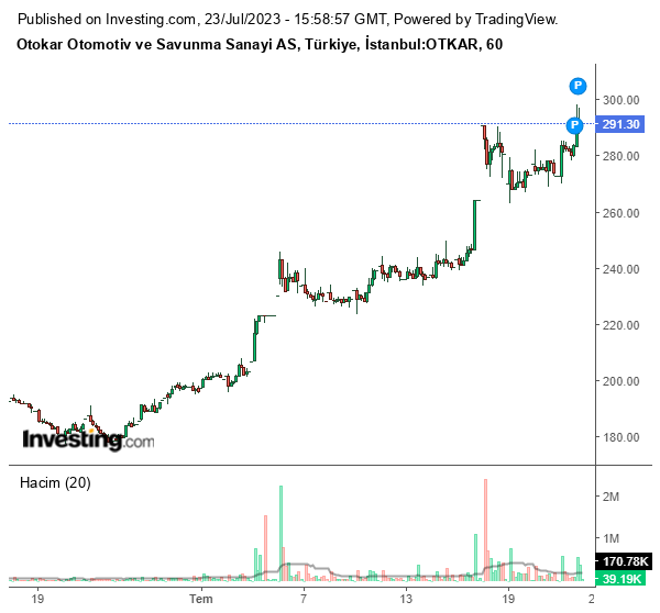 OTKAR Hisse Grafiği 23 Temmuz 2023