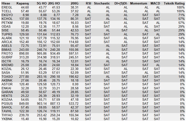 Dev Hisselerde Önemli İşaretler! 2 Hissede “AL”, 11 Hissede “SAT” Sinyali!