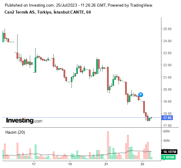 CANTE Hisse Grafiği 25 Temmuz 2023