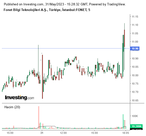 FONET Hisse Grafiği 31 Mayıs 2023