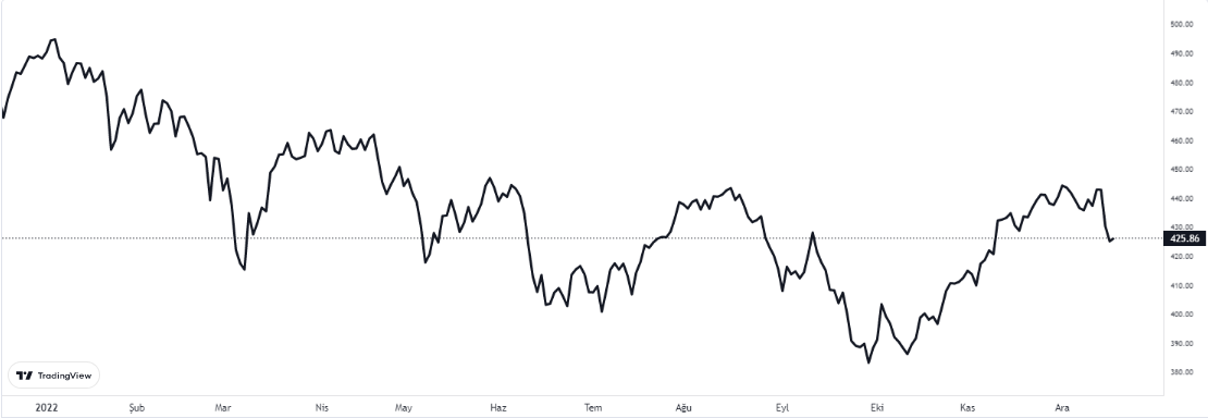 stoxx 600 grafiğinde son durum 