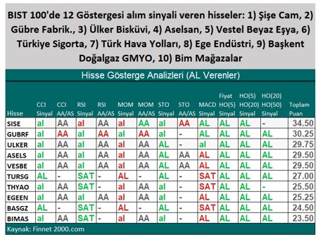 Teknik Göstergeler Hangi Hisseleri İşaret Ediyor?