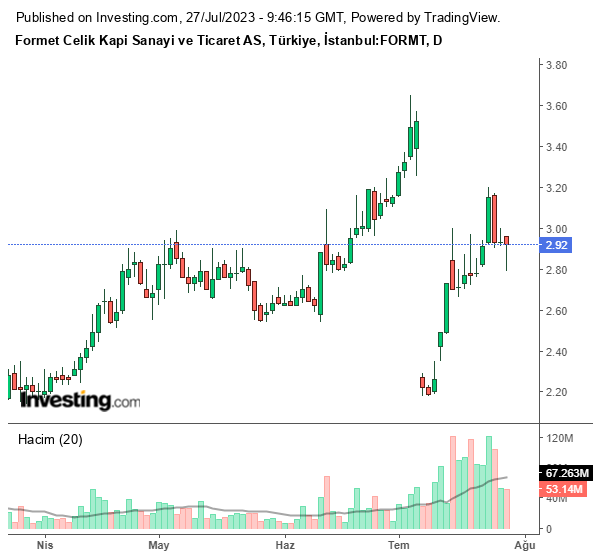 FORMT Hisse Grafiği 27 Temmuz 2023