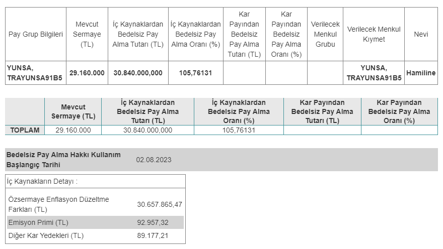 Yünsa Yünlü Sanayi ve Ticaret A.Ş. (YUNSA) KAP 