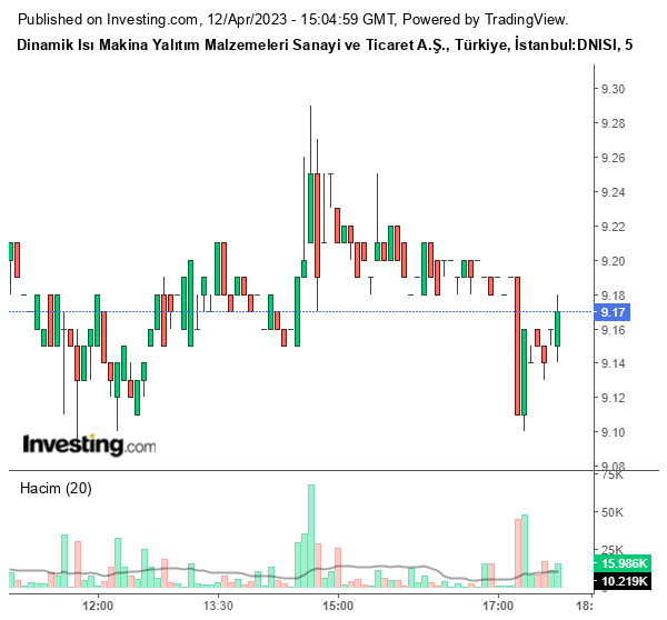 DNISI Hisse Grafiği 12 Nisan 2023