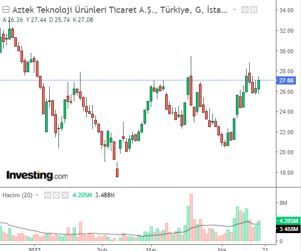 aztek 19 nisan 2023 