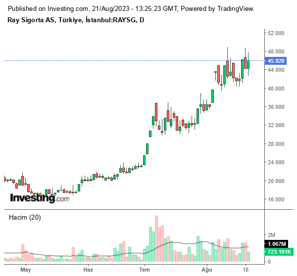 RAYSG Hisse Grafiği 21 Ağustos 2023