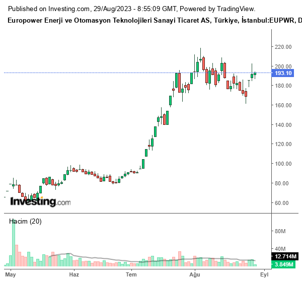 EUPWR Hisse Senedi Grafiği- 29 Ağustos 2023