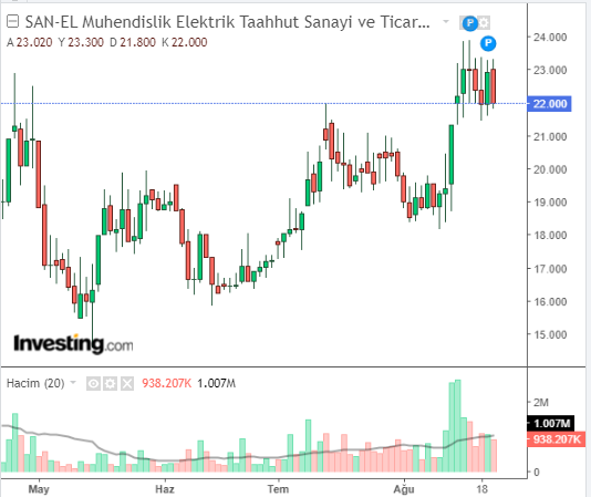 San-El Mühendislik Elektrik Taahhüt Sanayi ve Ticaret A.Ş. (SANEL) Hisse Grafiği 