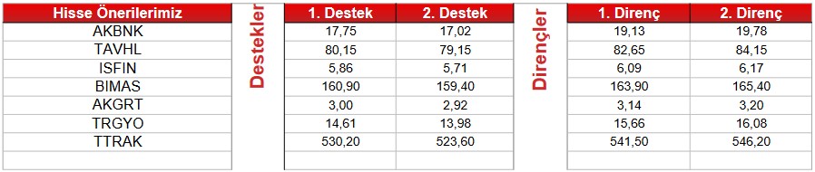 Alım İçin Pozitif Görünüm Sergileyen 3 Hisse! (20 Nisan 2023)