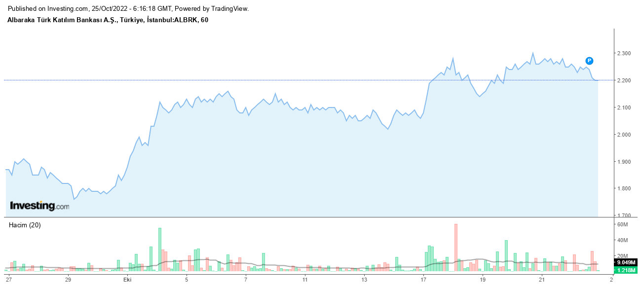 Albaraka Hisse Grafiği