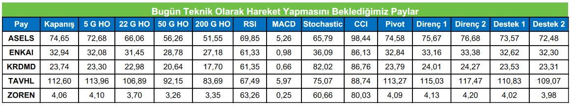 Teknik Hareket Beklenen Hisseler Açıklandı! ASELS Hissesinde Yükseliş Beklentisi!