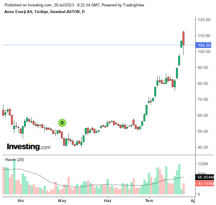 Enerji Hisselerinde Çok Sert Hareketler! ASTOR ve GESAN Hisseleri Tabandan Döndü!