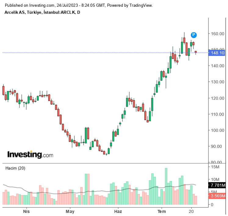 Arçelik 2023 2. Çeyrek Bilanço Analizi! ARCLK Hissesi Yeni Hedef Fiyat!