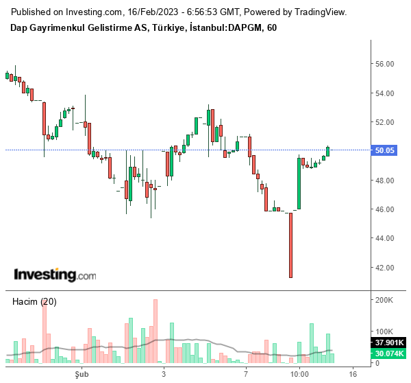 DAPGM Hisse Grafiği 16 Şubat 2023