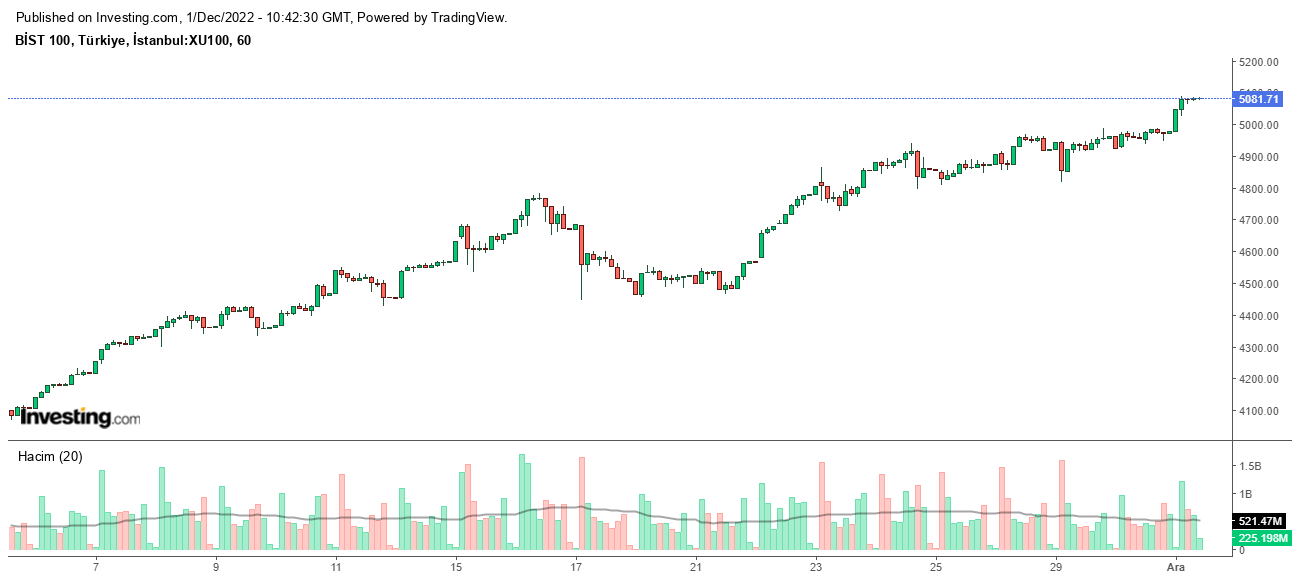 BIST Endeksi 5000 Puanı Aştı