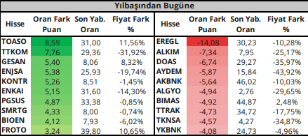 Yabancı Payındaki Yıllık Değişimler