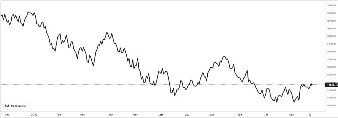 nasdaq grafiği nasıl oldu