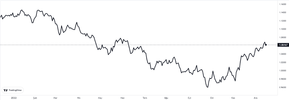 eurusd grafiğinde son durum