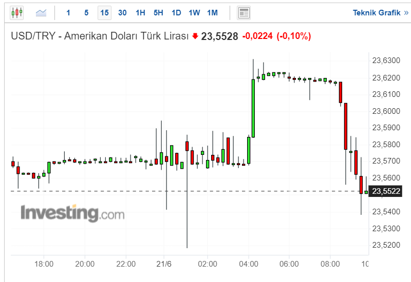 Dolar Kaç TL?