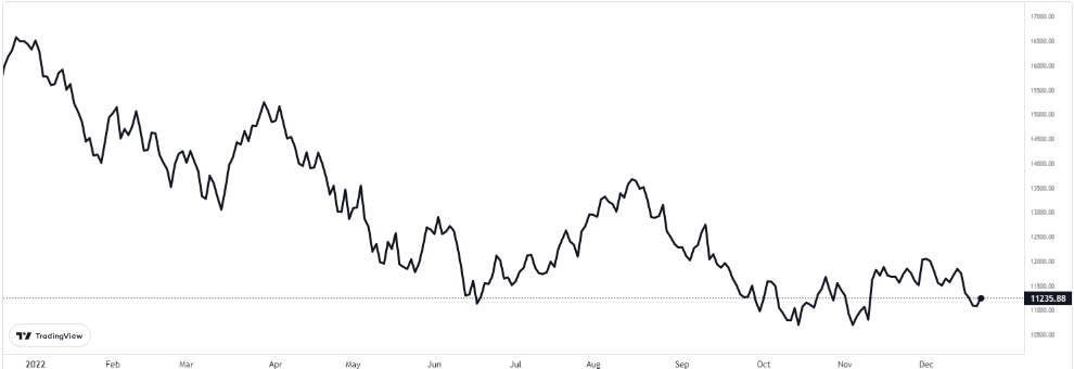 nasdaq 21 aralık 2022