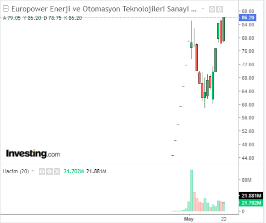 Europower Enerji ve Otomasyon Teknolojileri Sanayi Ticaret A.Ş. (EUPWR) 