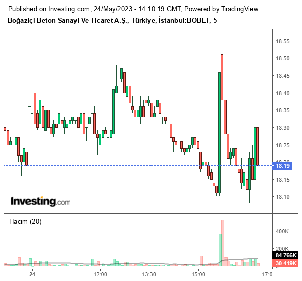 BOBET Hisse Grafiği 24 Mayıs 2023
