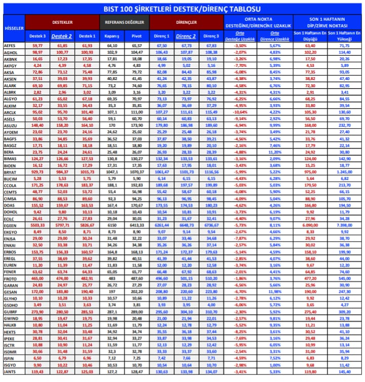 BIST 100 Hisselerinin Teknik Analizi! Yabancı Oranı Artan ve Azalan Hisseler 