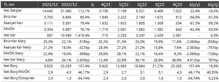 Sasa Polyester (SASA) 2022 4. Çeyrek Bilanço Analizi!