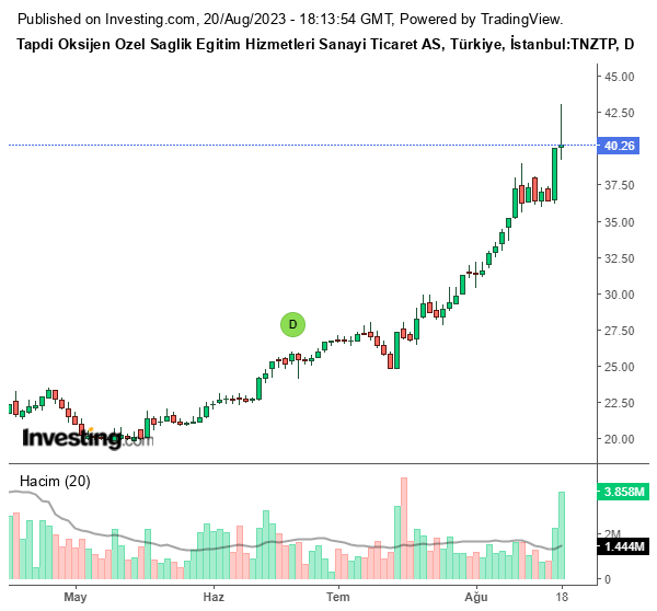 TNZTP Hisse Grafiği (20 Ağustos 2023)
