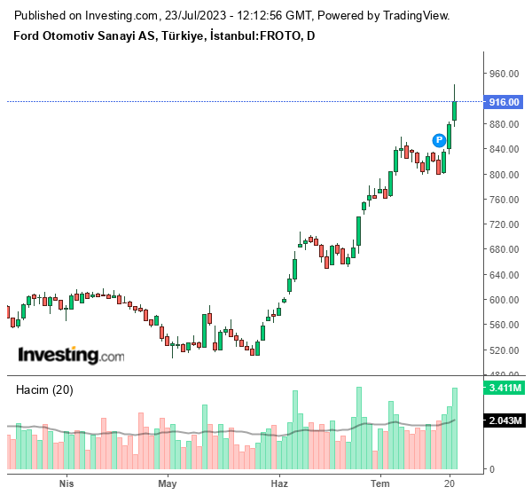 FROTO Hisse Grafiği 23 Temmuz 2023
