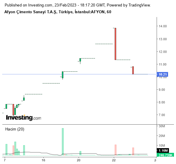 AFYON Hisse Grafiği 22 Şubat 2023