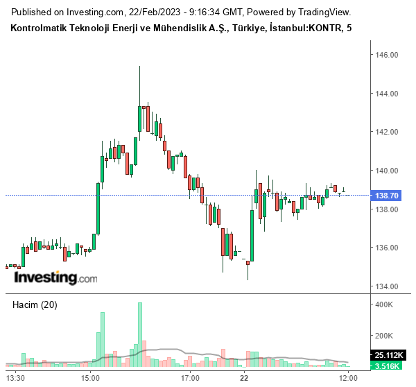 KONTR Hisse Grafiği 22 Şubat 2023